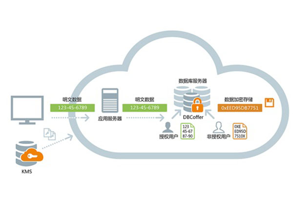 數(shù)據(jù)加密技術(shù)插圖 數(shù)據(jù)加密技術(shù)