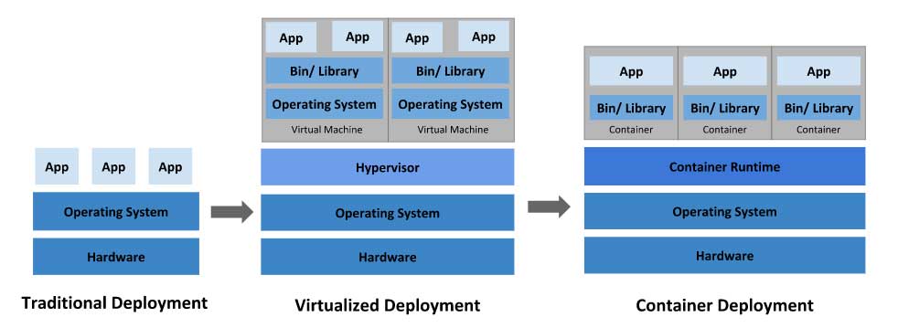 Kubernetes虛擬化 與 云計(jì)算解決方案插圖 Kubernetes虛擬化